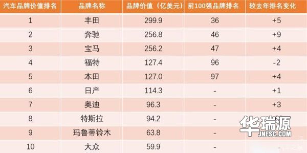 2018最具价值汽车品牌榜，第一还是丰田