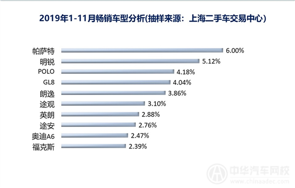 2019年上海二手车行业剖析报告(2019年第十二期)